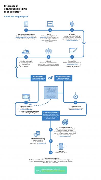 Numerus Fixus Studies 2018-2019 Op Een Rijtje - Welke Studie Past Bij Mij